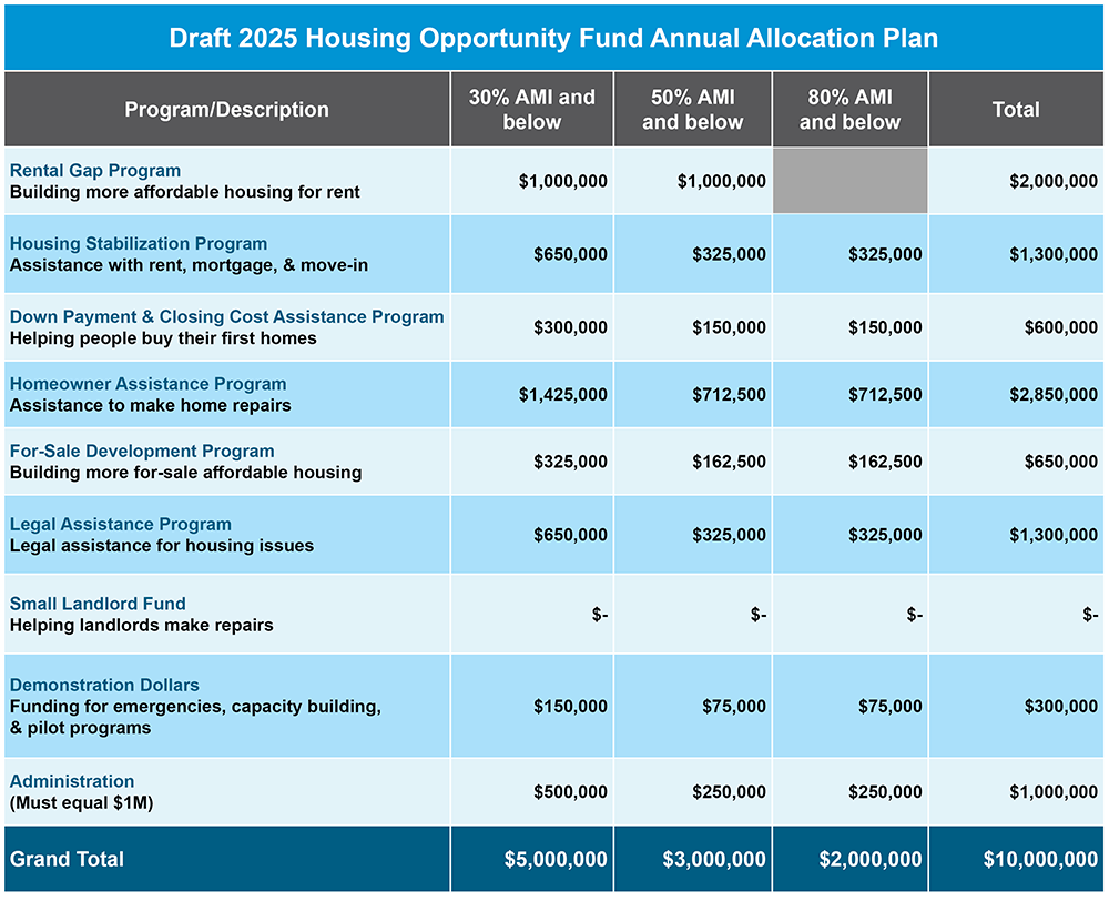 URA Collecting Feedback on the Draft 2025 Housing Opportunity Fund Al
